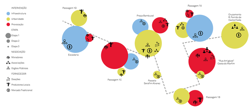 Infográfico em bolhas, que mostra a organização das intervenções. Os círculos amarelos, vermelhos e azuis indicam a prioridade e responsabilidade de cada etapa do projeto.