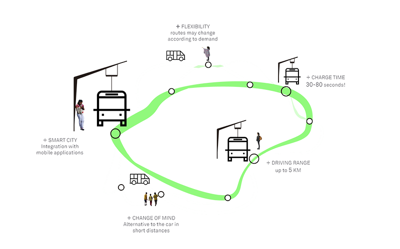 Infográfico que ilustra de maneira esquemática um circuito de transporte público. Na imagem são ilustrados pontos de parada de ônibus e um anel verde amebóide, simbolizando a possibilidade de trajetos que podem sofrer alterações.