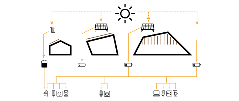 Gráfico esquemático dos sistemas de energia das edificações. Representada pela cor amarela, mostra como a energia solar é captada por placas solares e é direcionada para equipamentos de iluminação e de aquecimento de água. 