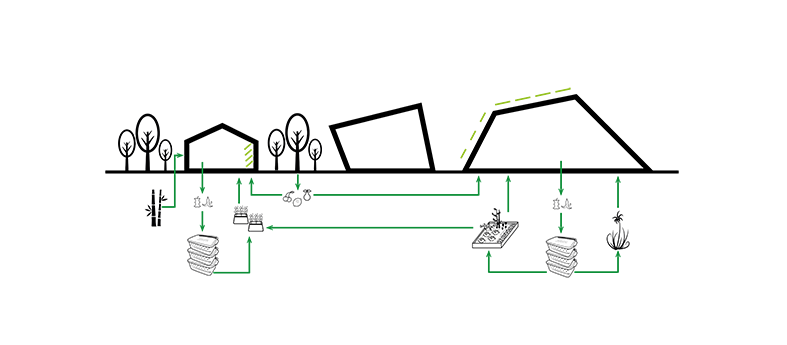 Gráfico esquemático dos sistemas de compostagem das edificações. Representada pela cor verde, mostra como resíduos orgânicos serão coletados e compostados, gerando adubo orgânico. 