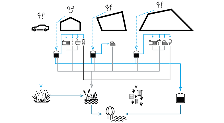 Gráfico esquemático dos sistemas de água das edificações. Representada pela cor azul, mostra como a água da chuva é captada, armazenada e utilizada para banheiros e irrigação, as águas cinzas são tratadas em sistemas naturais.