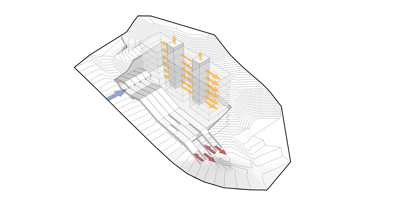 Infográfico em 3d que mostra, com setas vermelhas, os acesso no térreo inferior, por entre as vigas de concreto. Com uma seta azul, mostra o acesso principal e com setas amarelas a circulação vertical na lâmina que é concentrada em duas torres. 