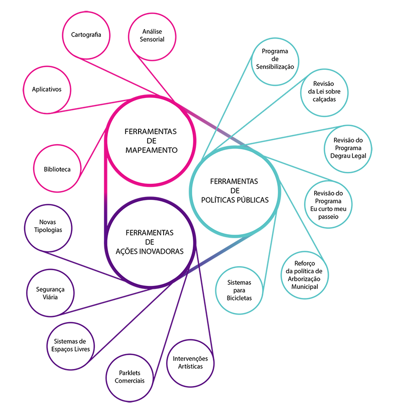 A imagem é um infográfico que mostra os três tipos de ferramentas que foram propostas cada uma com uma cor: Ferramentas de Mapeamento em rosa, Ferramentas de ações inovadoras roxo e Ferramentas de políticas públicas em azul, cores que se complementam num círculo.