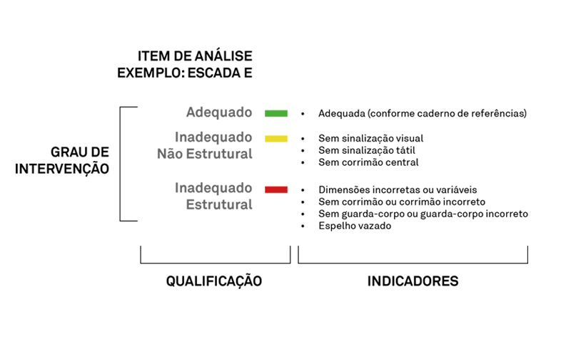 Infográfico explicando a metodologia de análise dos elementos da vistoria, categorizados em Adequado, representado pela cor verde, Inadequado não estrutural, representado pela cor amarela e Inadequado Estrutural, representado pela cor vermelha.